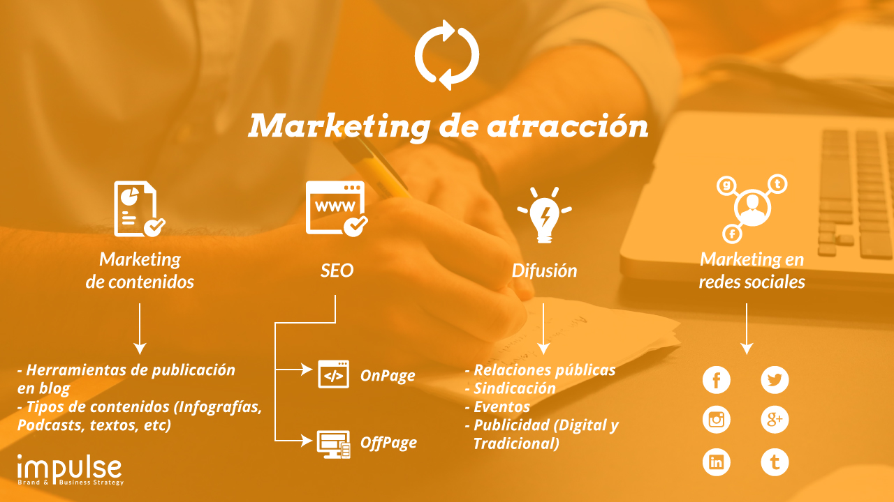 Marketing de atracción - Inbound Marketing