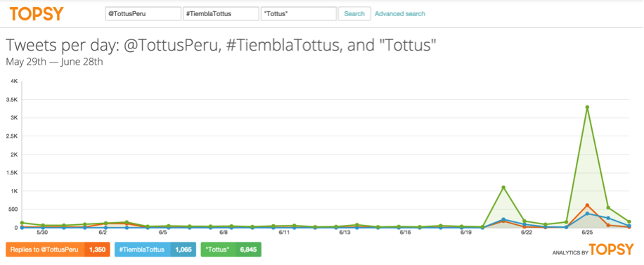 Estadísticas #TiemblaTottus en Twitter