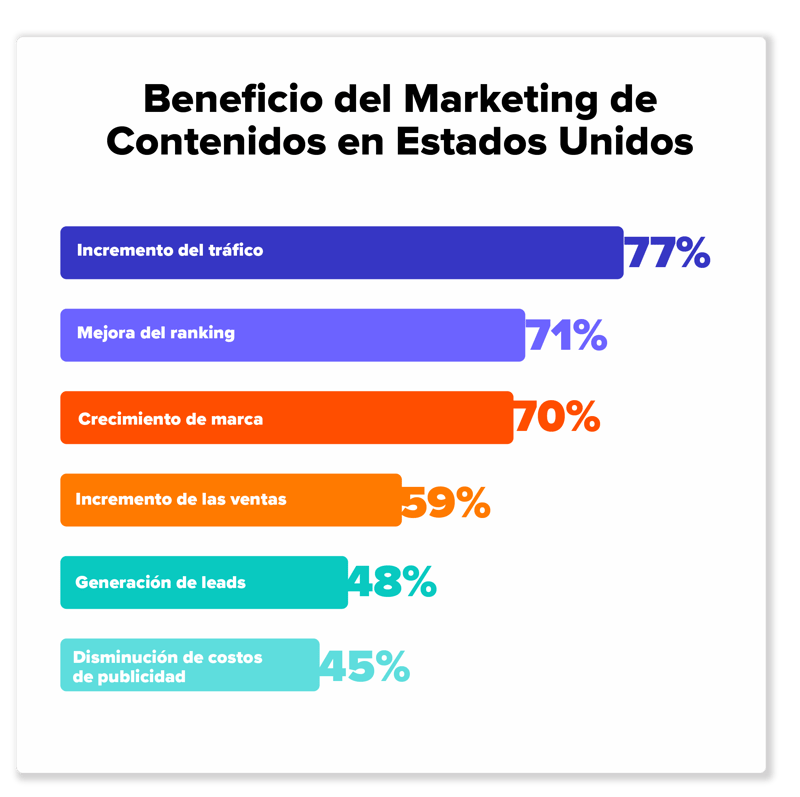 Beneficio del Marketing. Análisis Mercado USA