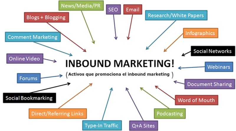 Recursos para promocionar inbound marketing