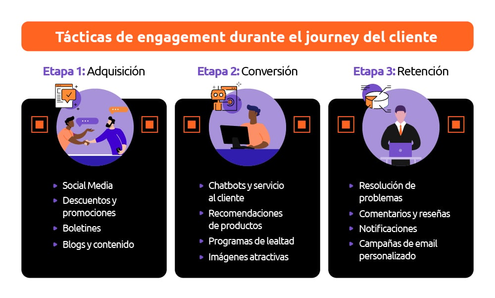 Tácticas de engagement durante el journey del cliente (infografía blog)_Mesa de trabajo 1