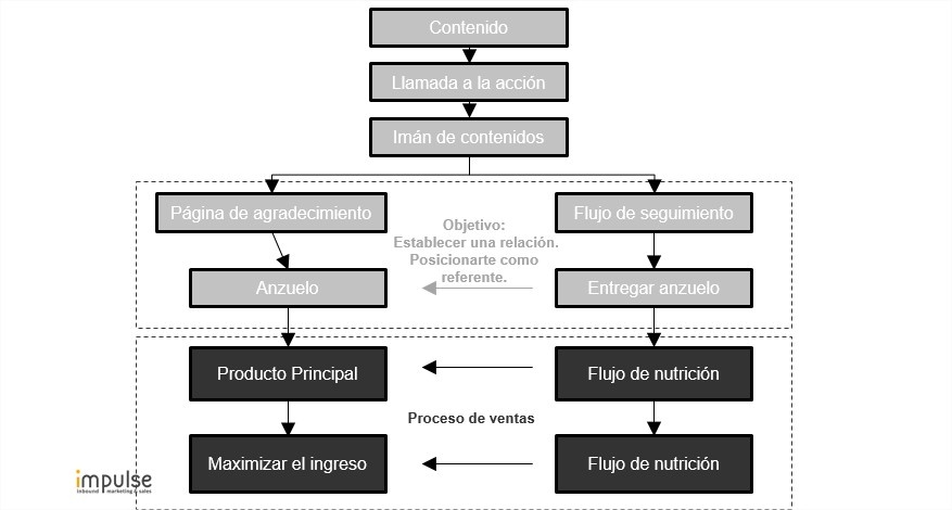 embudo-de-ventas-elementos.jpg