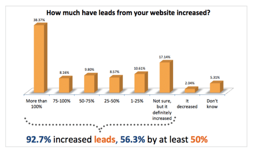 how-much-have-leads-from-your-website-incresed.png