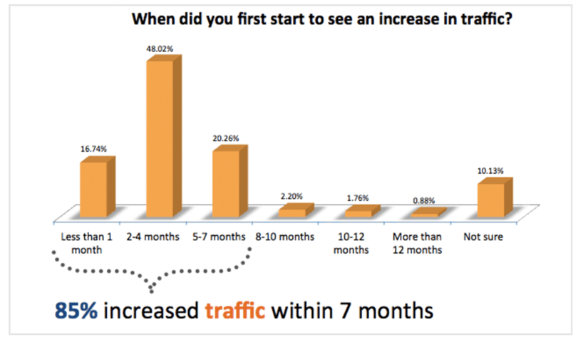 when-did-you-first-start-to-see-an-increase-in-traffic.png