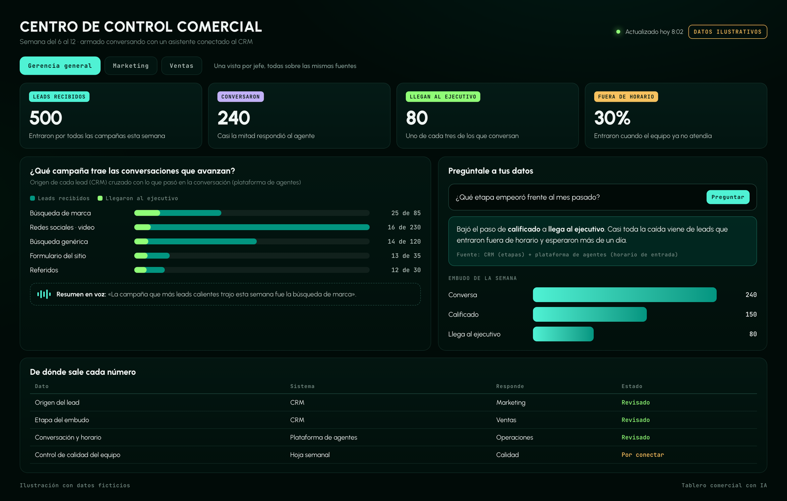 Mockup de un tablero comercial armado con un asistente de IA: vista por jefe, campañas que avanzan, una pregunta escrita y la fuente de cada número