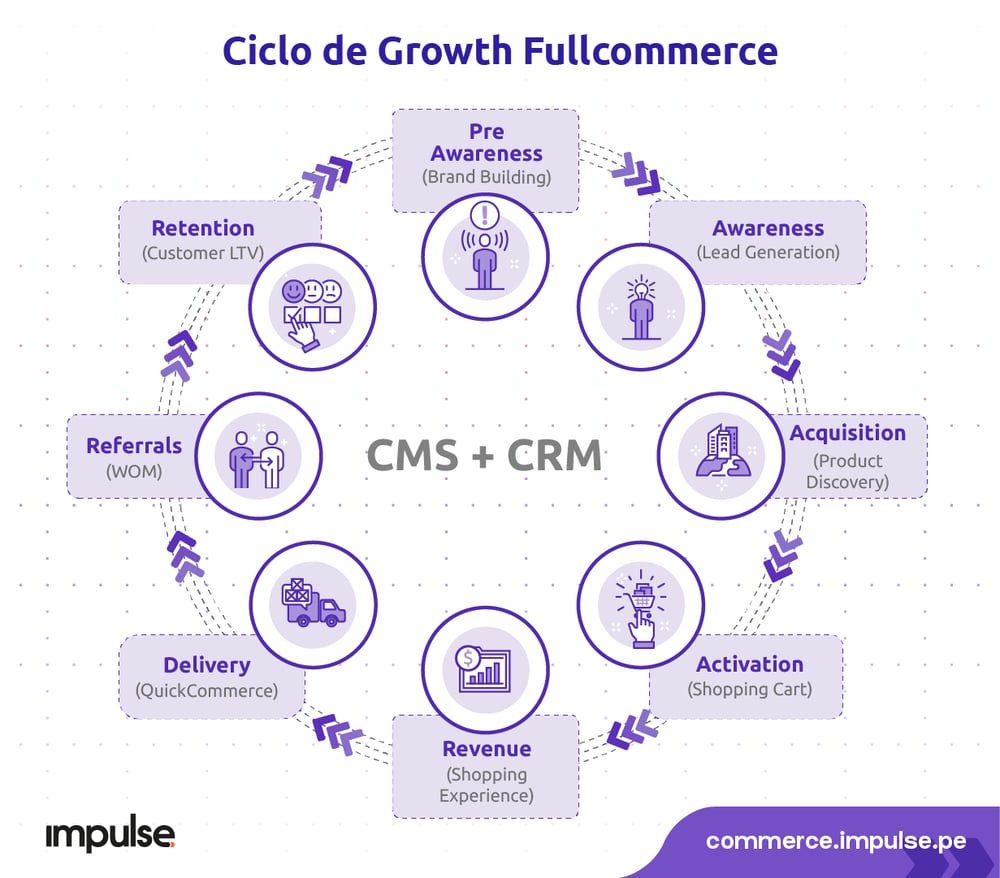 ciclo de growth fullcommerce cms crm