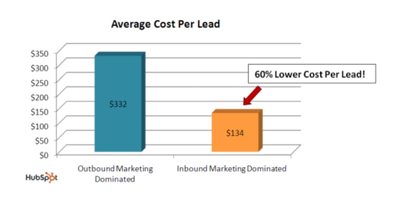 como vender mas promedio de costo por lead impulse