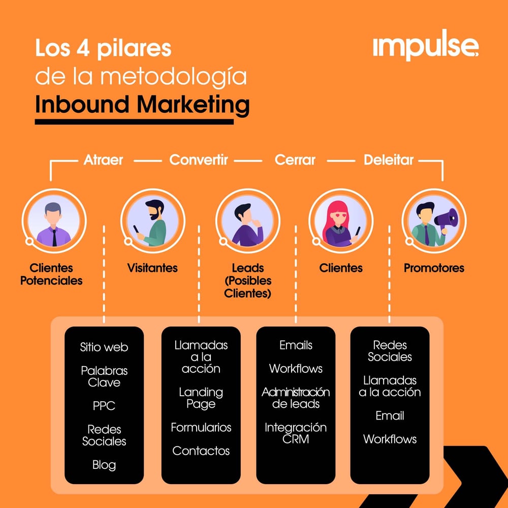 cuatro pilares hubspot inbound marketing