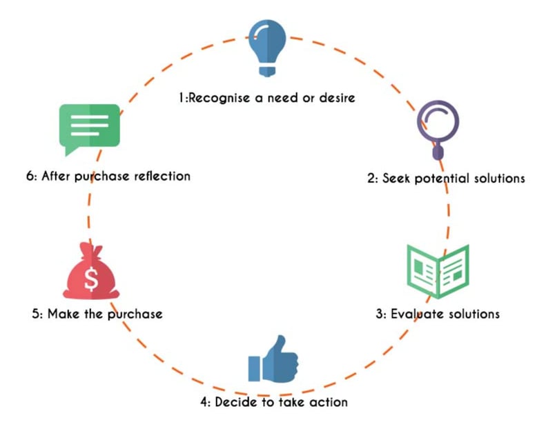 estrategia de venta decision compra impulse