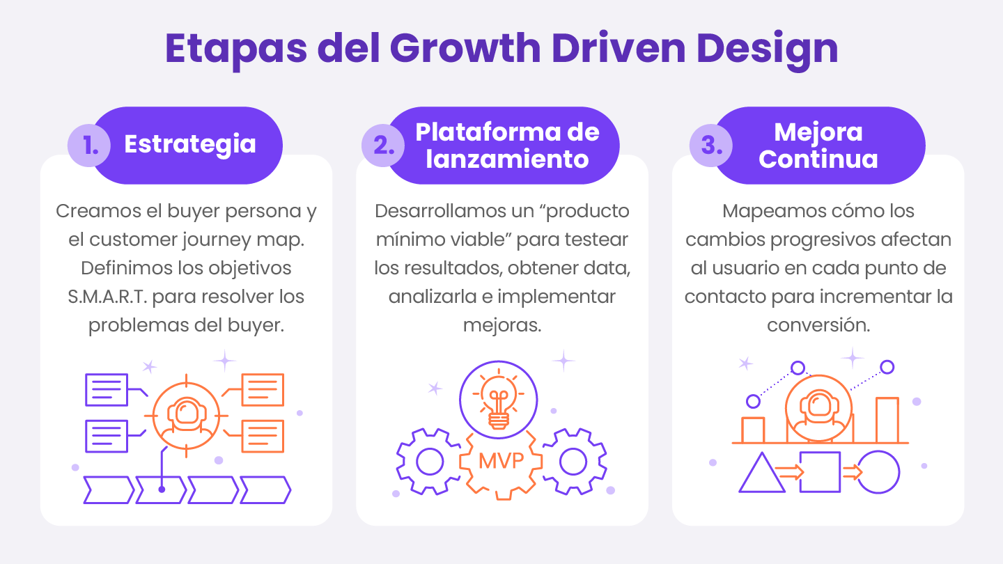 etapas del growth driven design