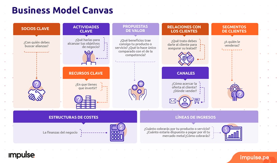 grafico con el business model canvas