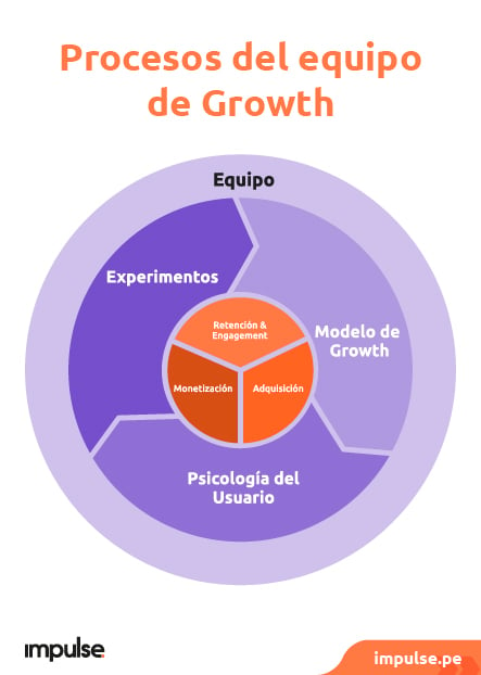 grafico procesos del equipo de growth