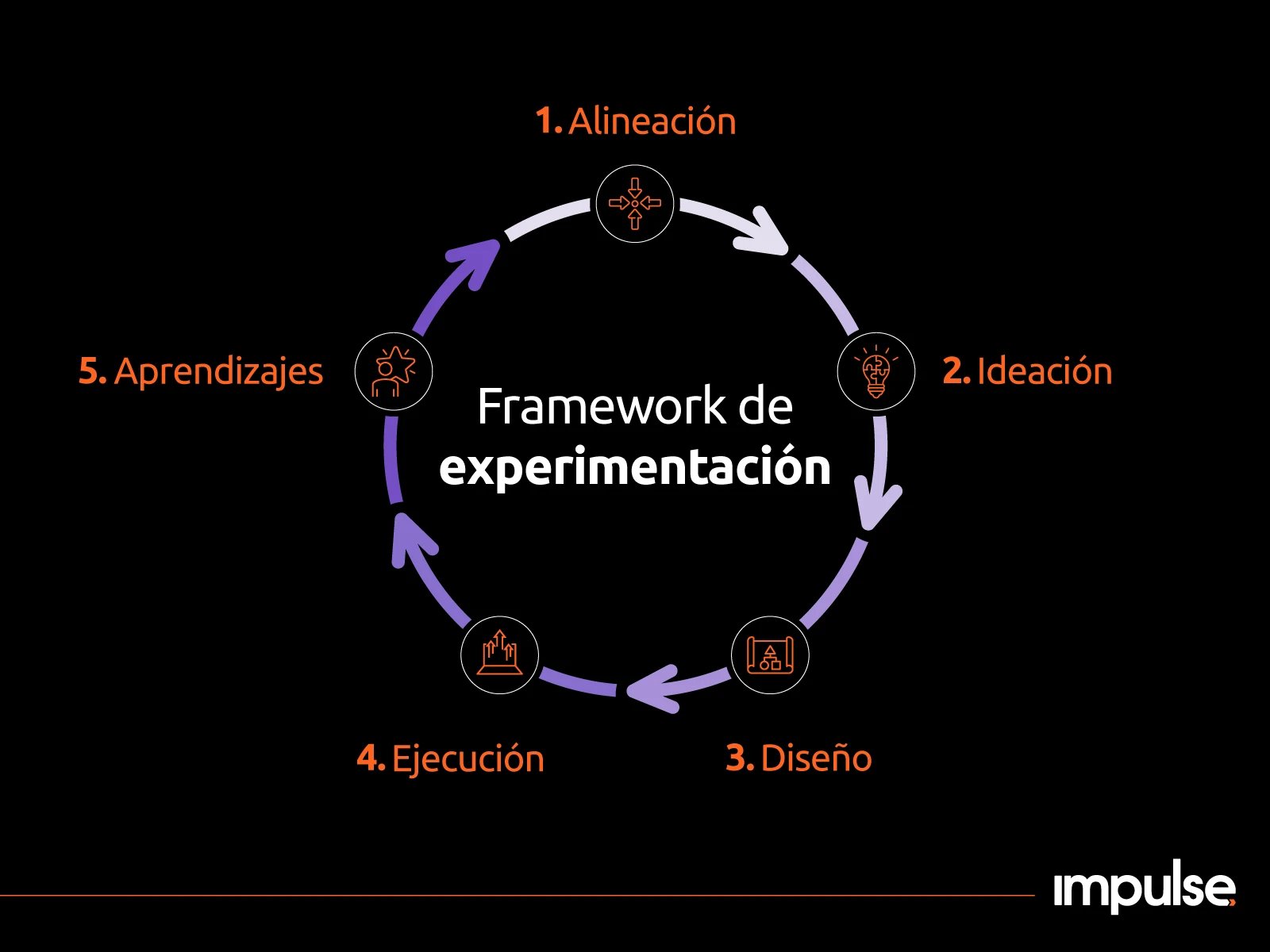 growth para empresas framework para experimentos