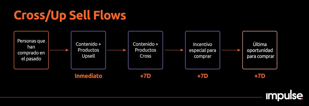 lead nurturing cross up sell flow