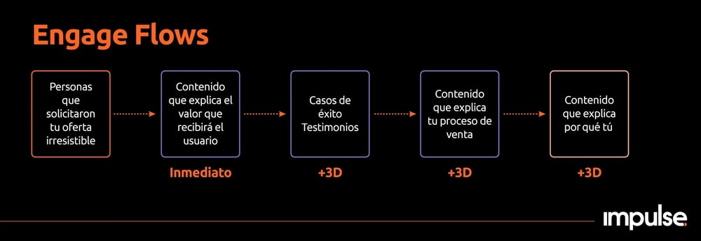 lead nurturing engage flow