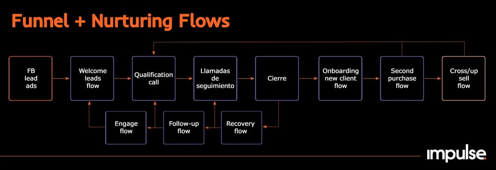 lead nurturing funnel nurturing flow