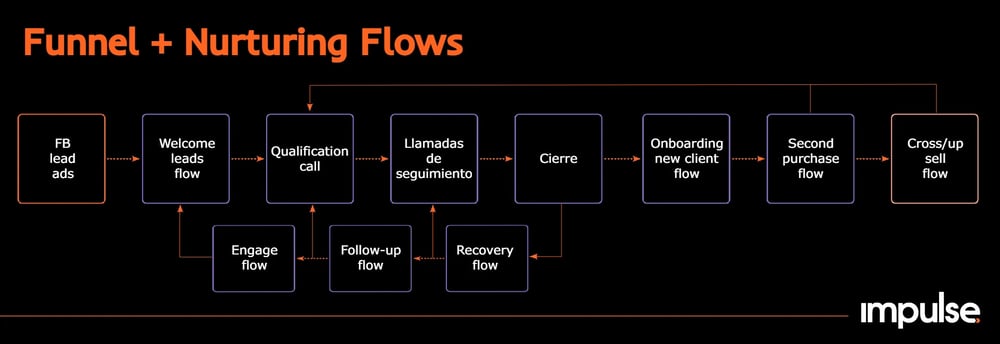 lead nurturing funnel nurturing flow