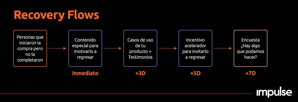 lead nurturing recovery flow