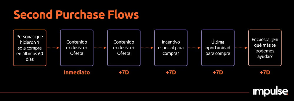 lead nurturing second purchase flow