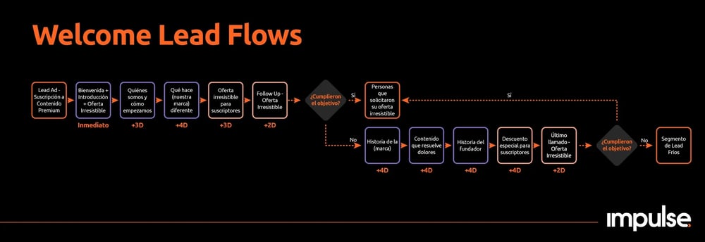 lead nurturing welcome lead flow