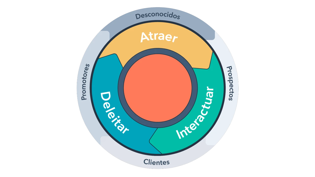 ciclo de vida del cliente con metodologia inbound